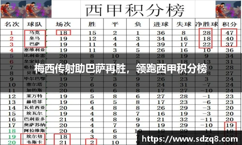梅西传射助巴萨再胜，领跑西甲积分榜